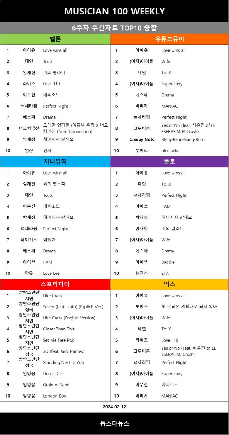 [표5] 주간차트 TOP10 종합