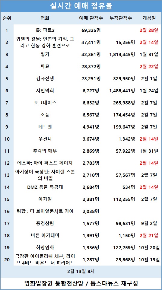 [표3] 실시간 예매 점유율