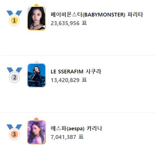 여자아이돌 TOP3는 베이비몬스터 파리타·르세라핌 사쿠라·에스파 카리나 / 팬플러스