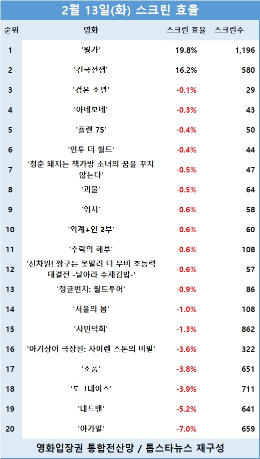 [표2] 관객수 TOP 20 영화의 스크린 효율 순위