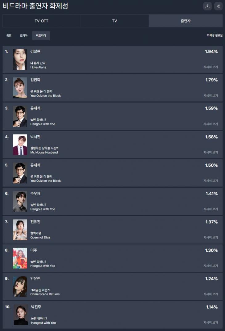 TV-OTT 통합 드라마 출연자 화제성 / 굿데이터 펀덱스