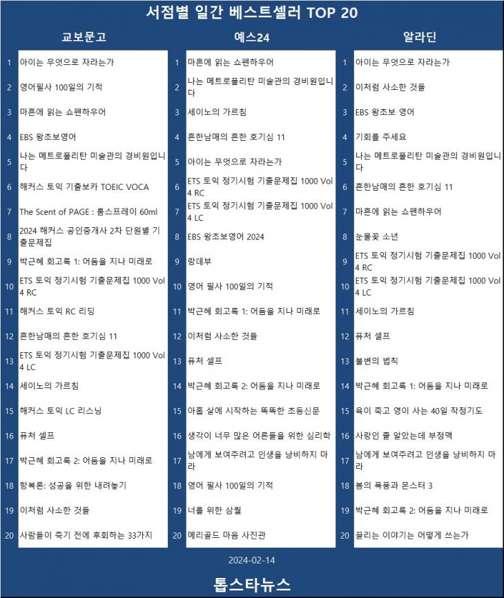 [표3] 베스트셀러 TOP 20