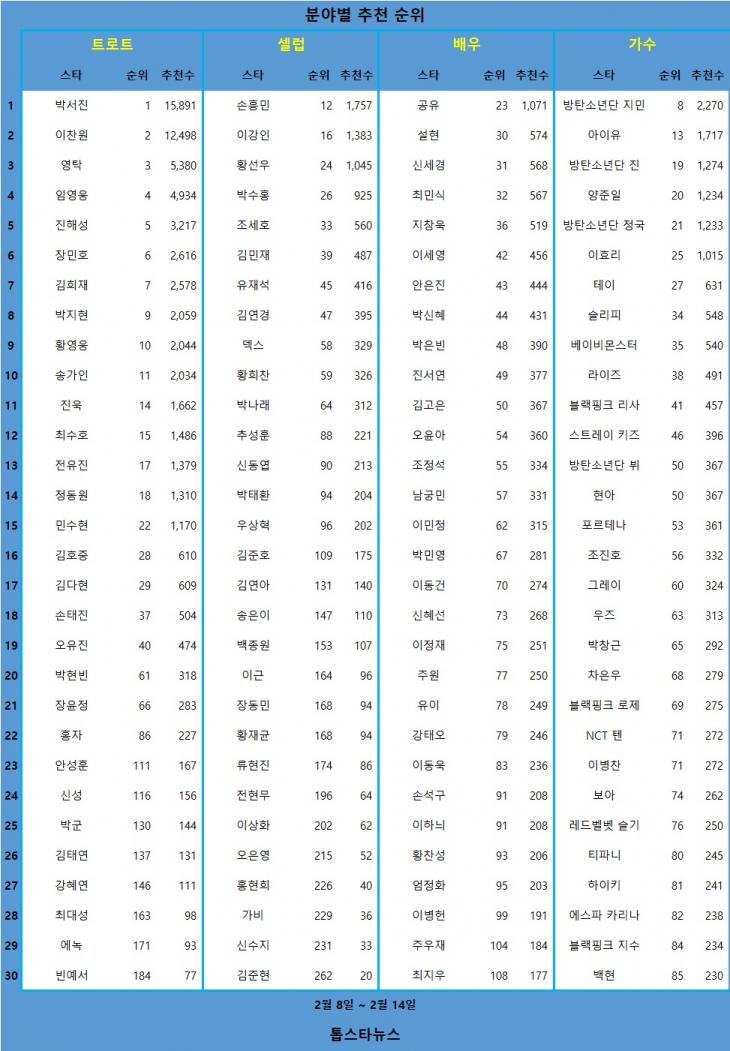 [표] 분야별 추천 순위