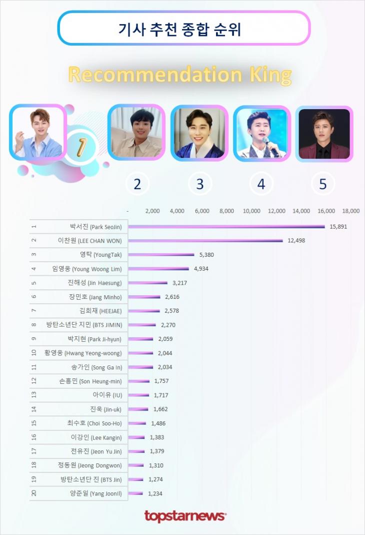 기사추천종합순위 TOP20