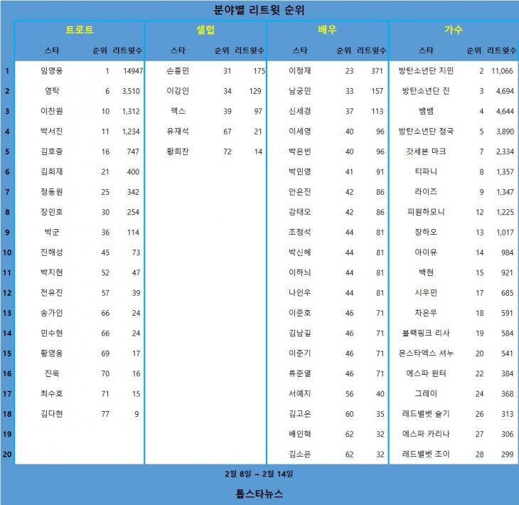 [표] 분야별 리트윗 순위