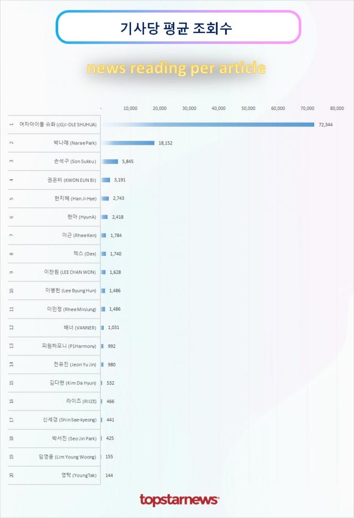 TOP20 기사당 평균 조회수 순위