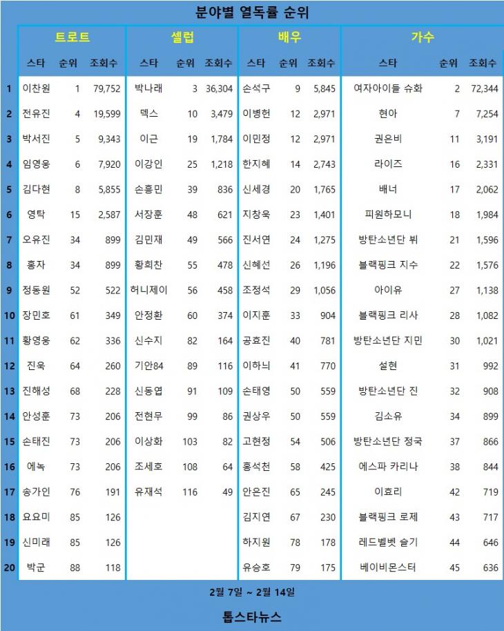 [표] 분야별 열독률 순위