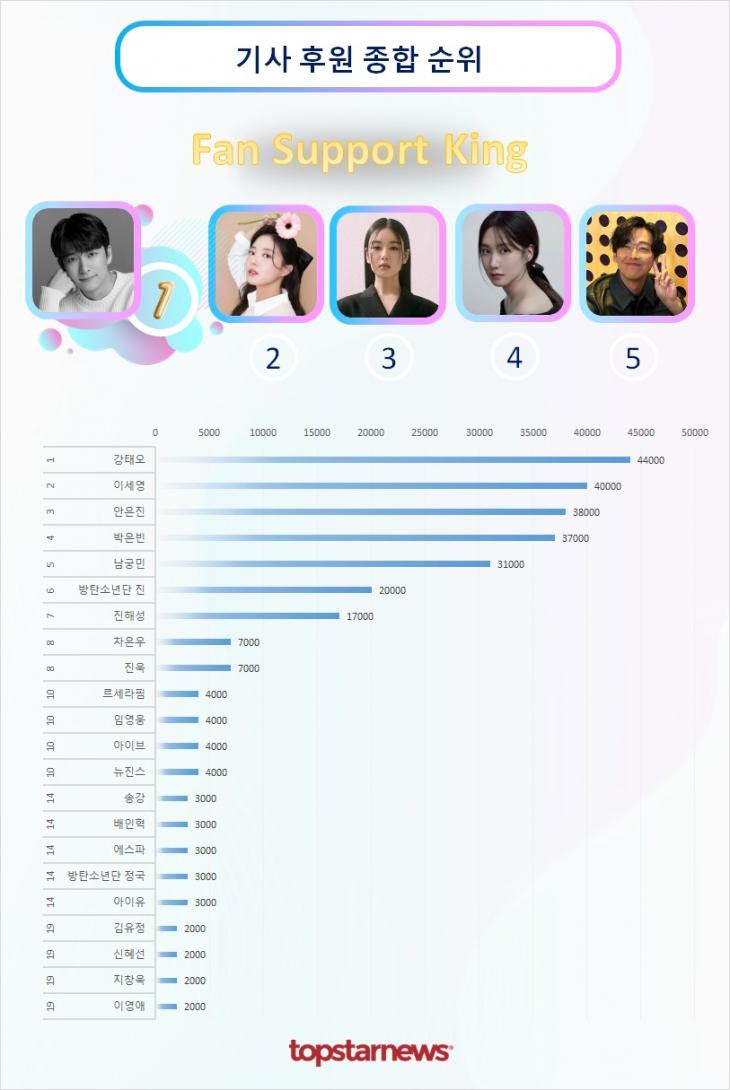 기사후원종합순위 TOP20