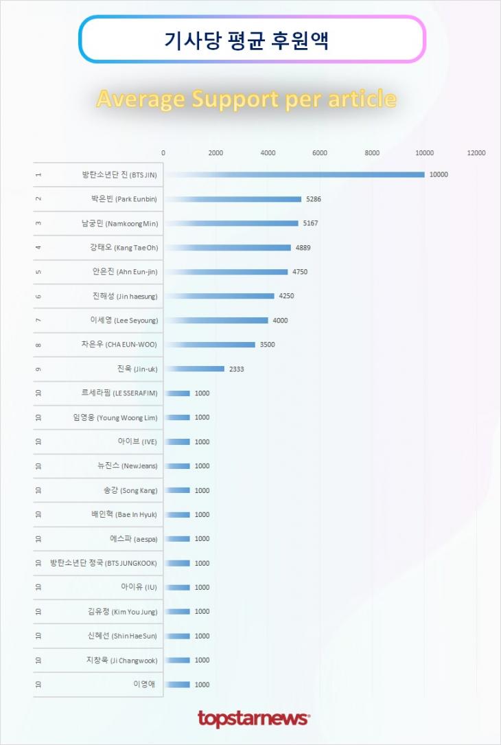 TOP20 기사당 평균 후원액 순위