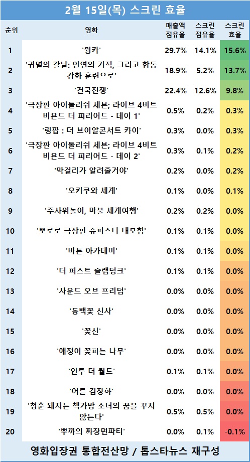 [표2] 관객수 TOP 20 영화의 스크린 효율 순위