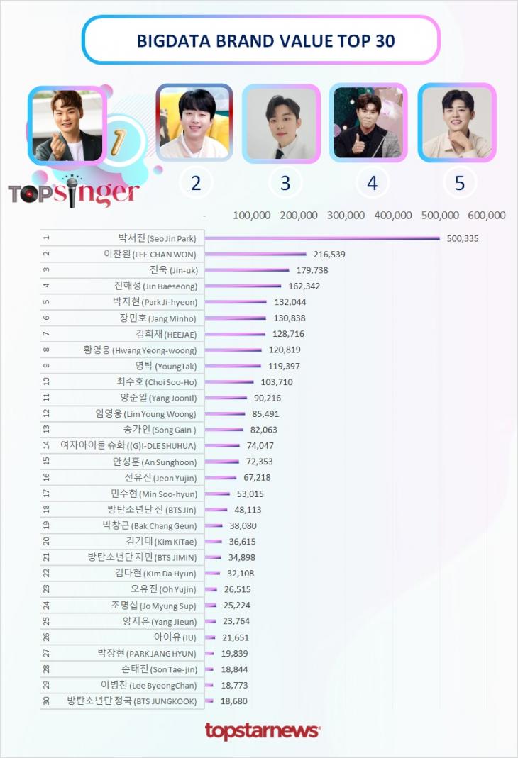 빅데이터 브랜드밸류 TOP 30