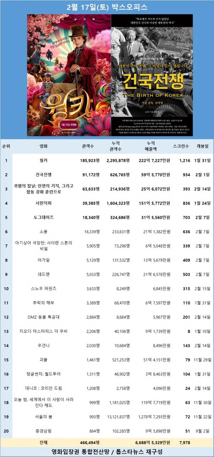 [표1] 2월 17일 박스오피스