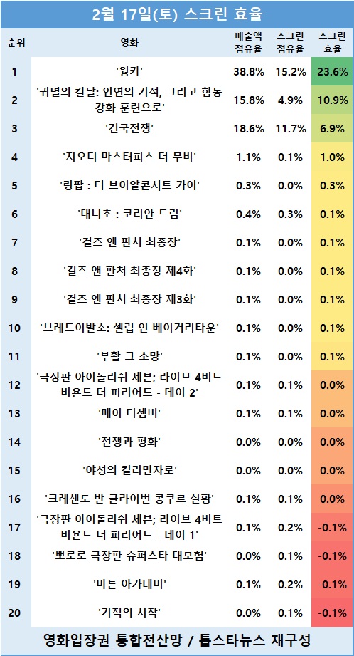 [표2] 관객수 TOP 20 영화의 스크린 효율 순위