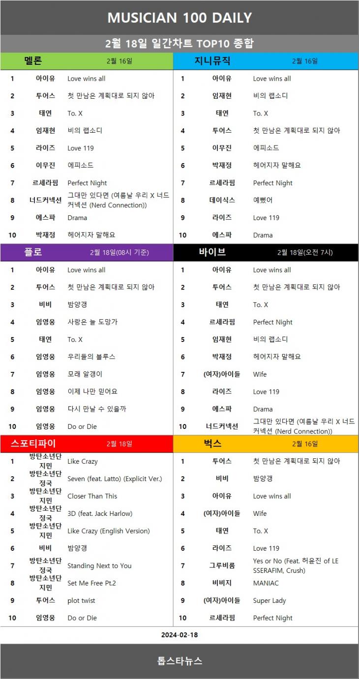 [표3] 일간차트 TOP10 종합