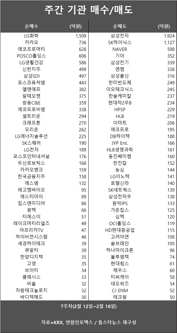 [표] 기관 매수/매도 종목