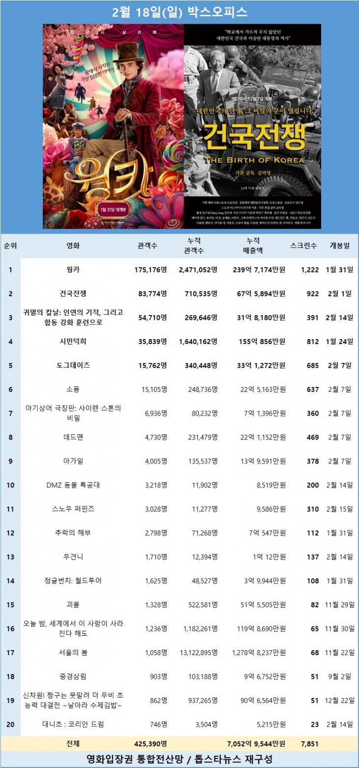 [표1] 2월 18일 박스오피스