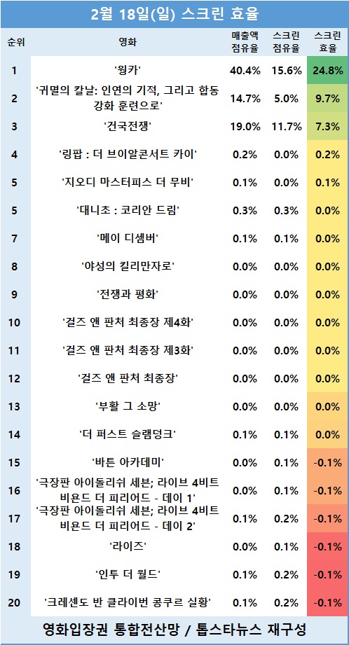 [표2] 관객수 TOP 20 영화의 스크린 효율 순위