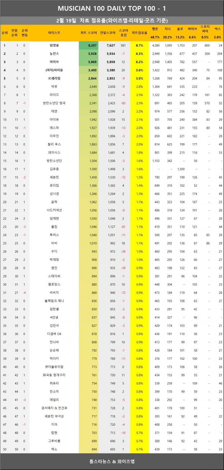 [표2] 와이즈앱 점유율 반영시 차트점유율