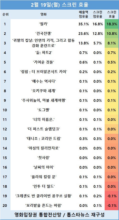 [표2] 관객수 TOP 20 영화의 스크린 효율 순위