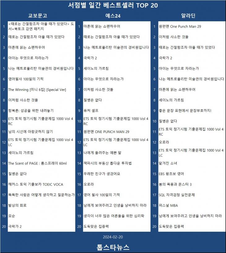 [표3] 베스트셀러 TOP 20