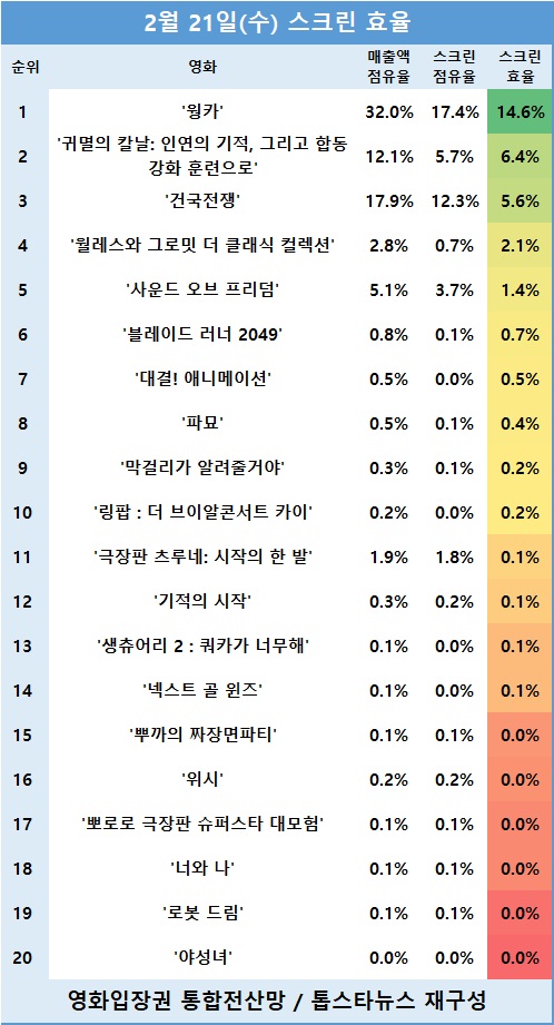 [표2] 관객수 TOP 20 영화의 스크린 효율 순위