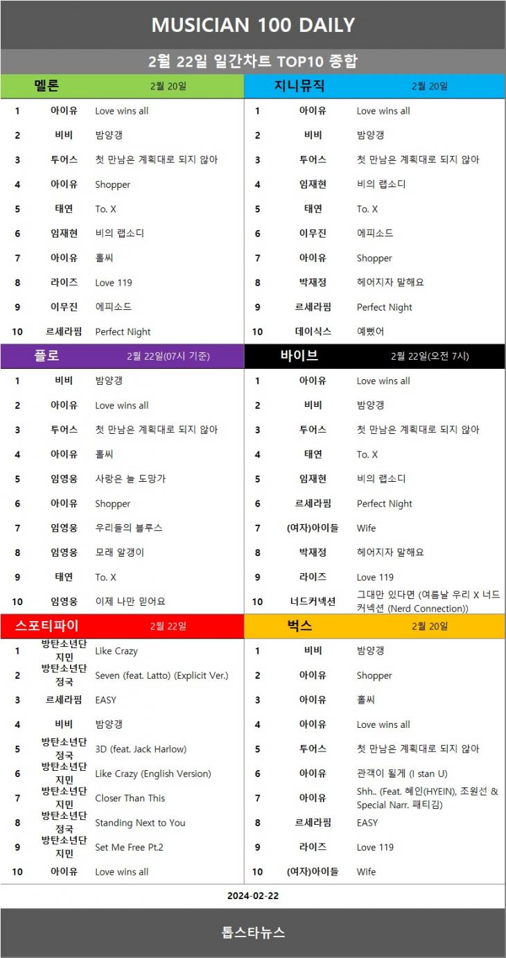 [표5] 일간차트 TOP10 종합