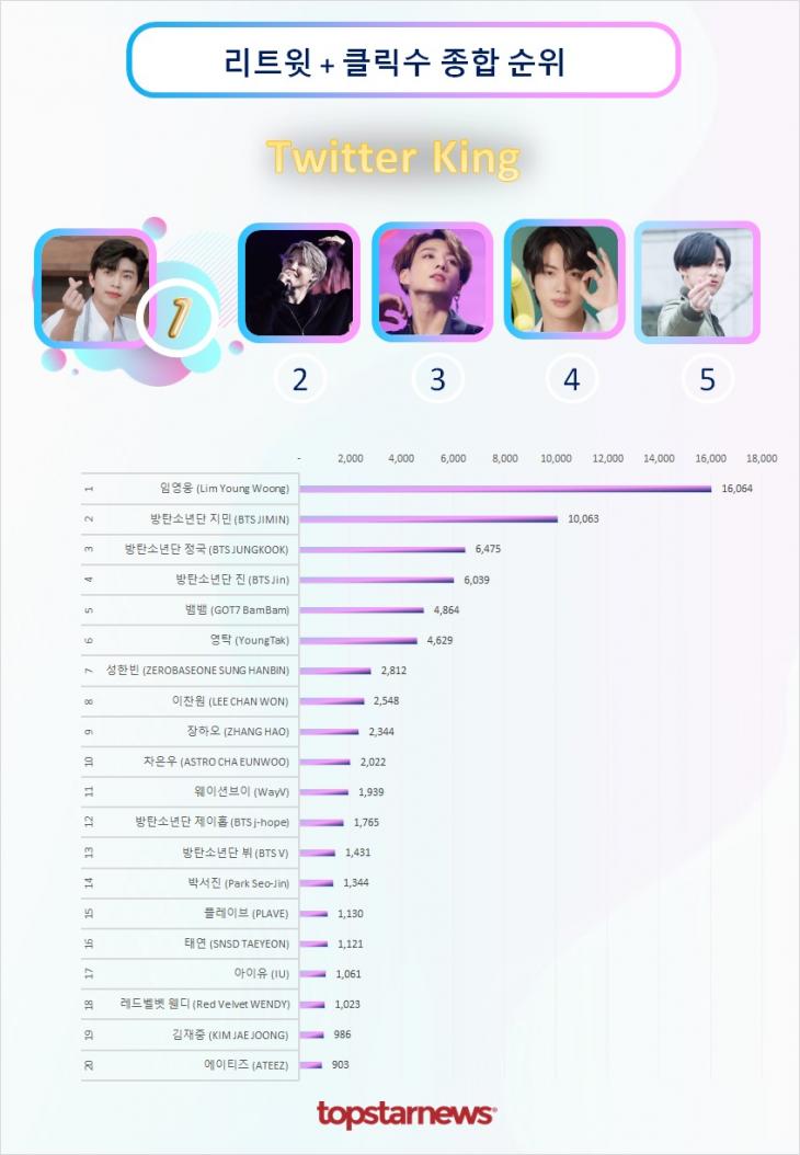 트위터 리트윗 종합순위 TOP20