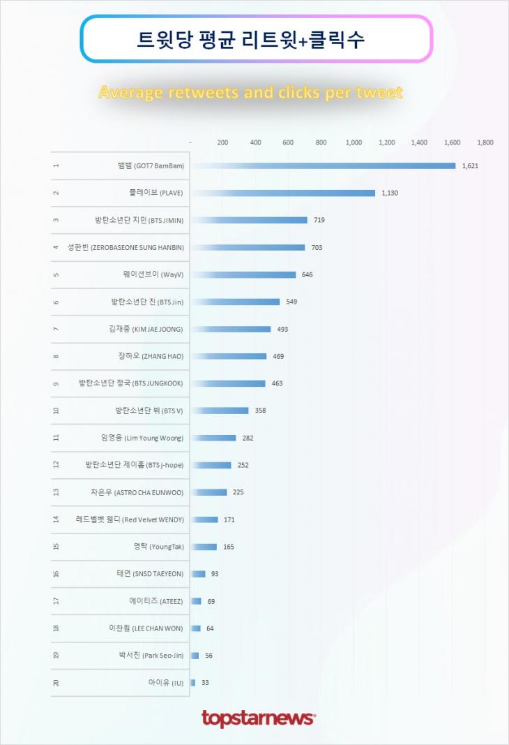 트윗당 평균 리트윗수 순위