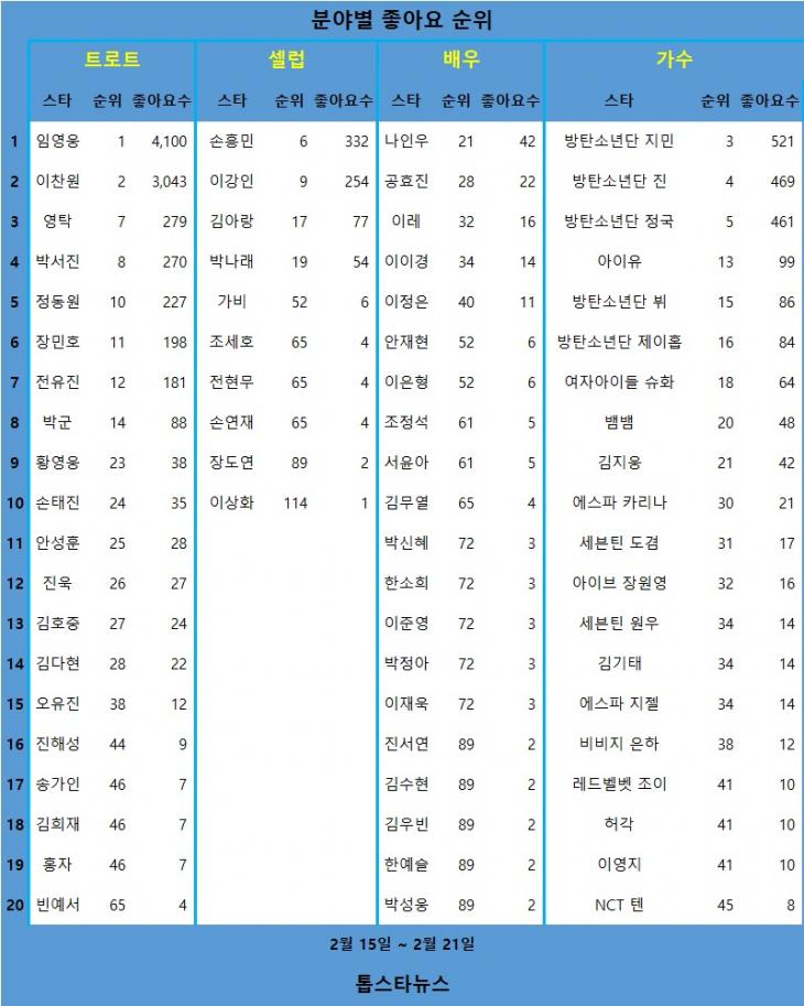 [표] 분야별 좋아요 순위