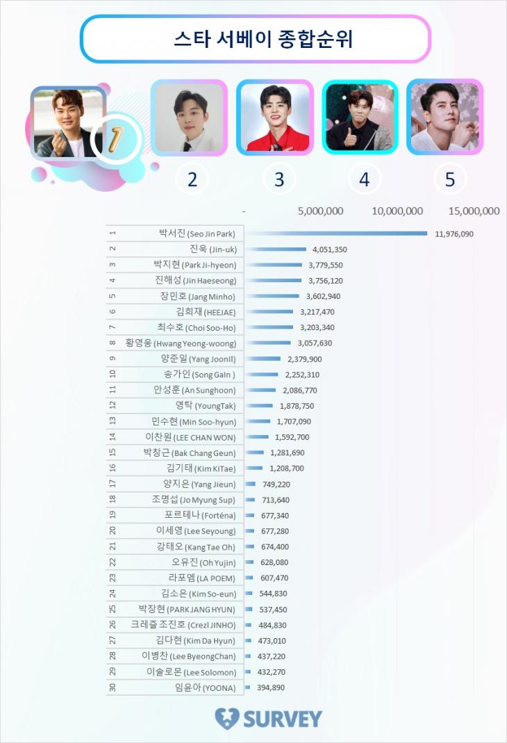 스타 서베이 종합순위 TOP 30