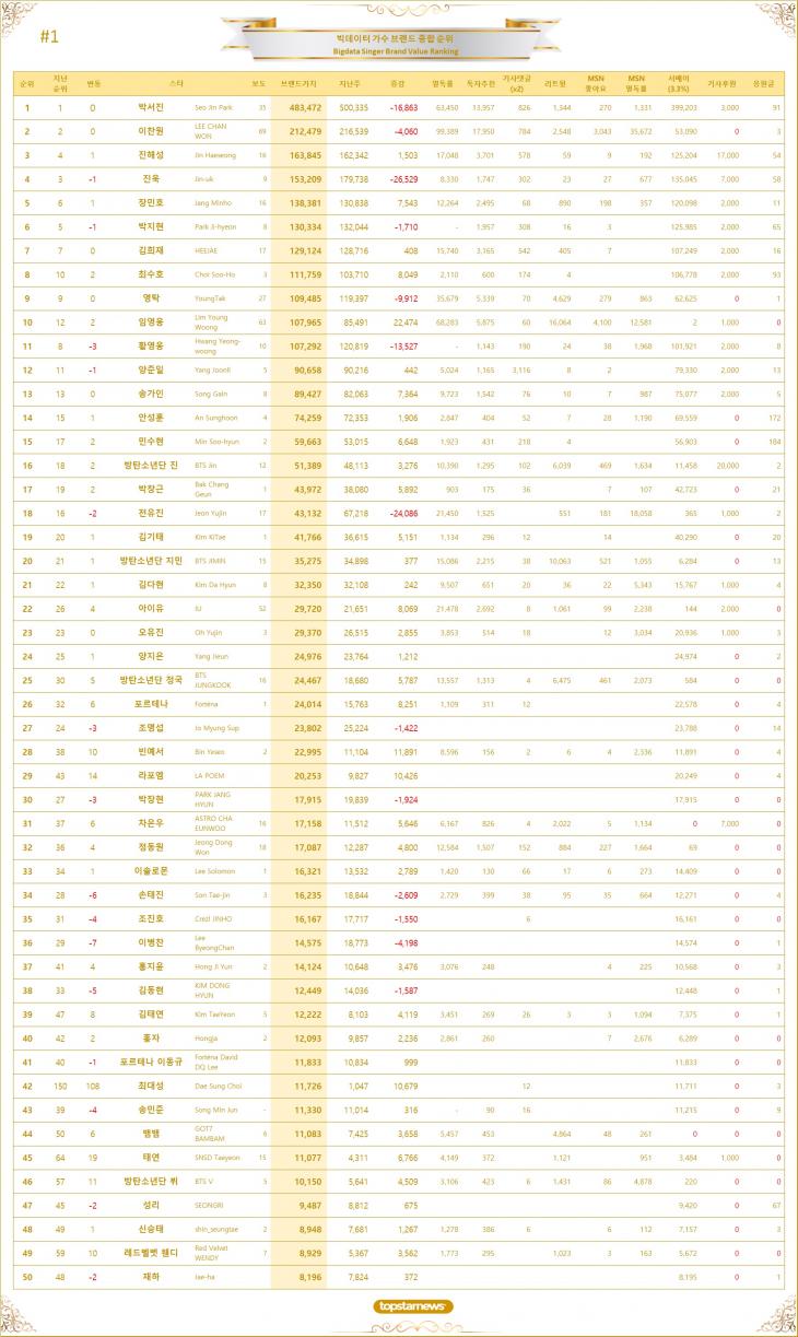 빅데이터 브랜드밸류 TOP 50 분야별 스코어