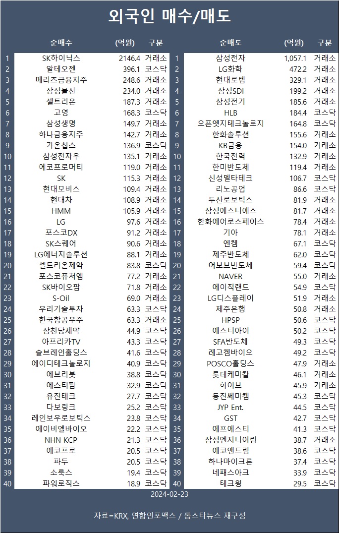 [표] 외인 매수/매도 종목