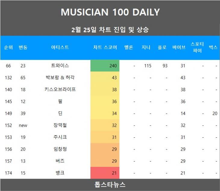 [표1] 차트 진입 및 급등