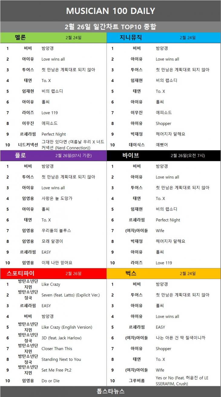 [표3] 일간차트 TOP10 종합