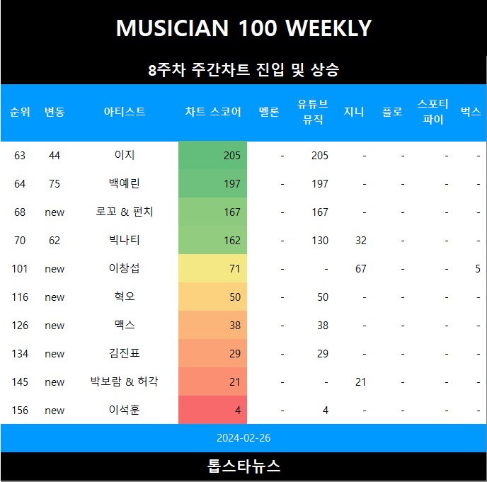 [표1] 차트 진입 및 급등