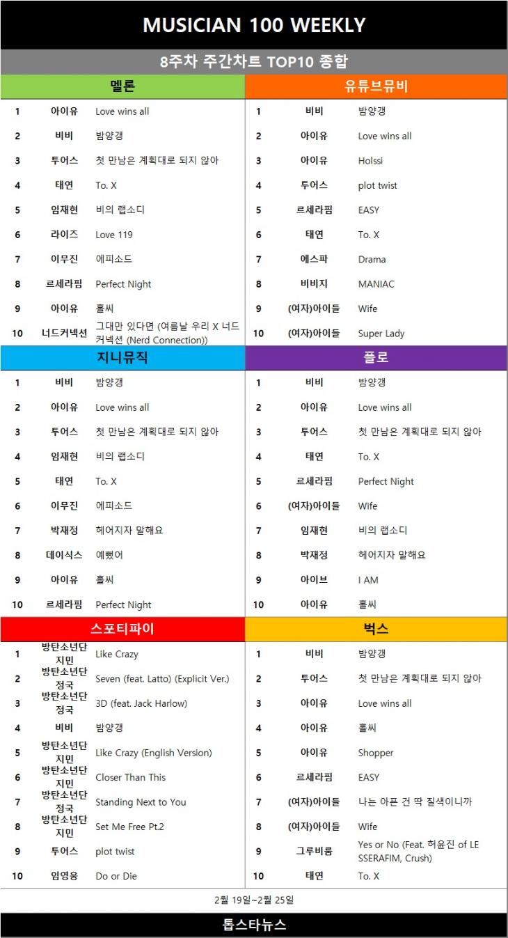 [표3] 주간차트 TOP10 종합