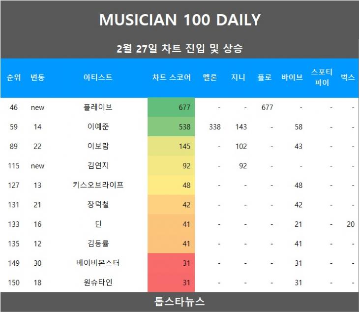 [표1] 차트 진입 및 급등