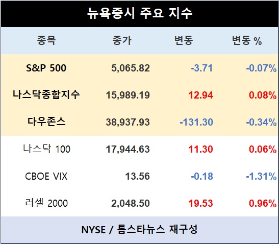 [표] 뉴욕증시 주요지수