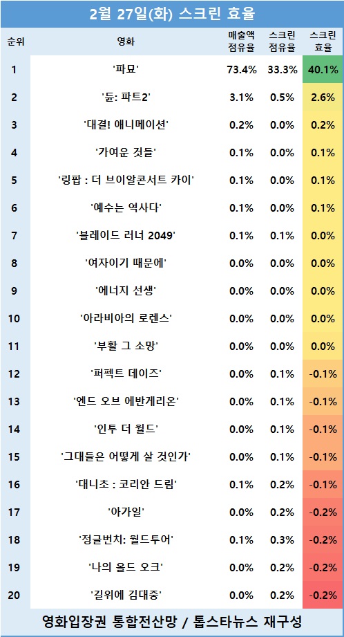 [표2] 관객수 TOP 20 영화의 스크린 효율 순위