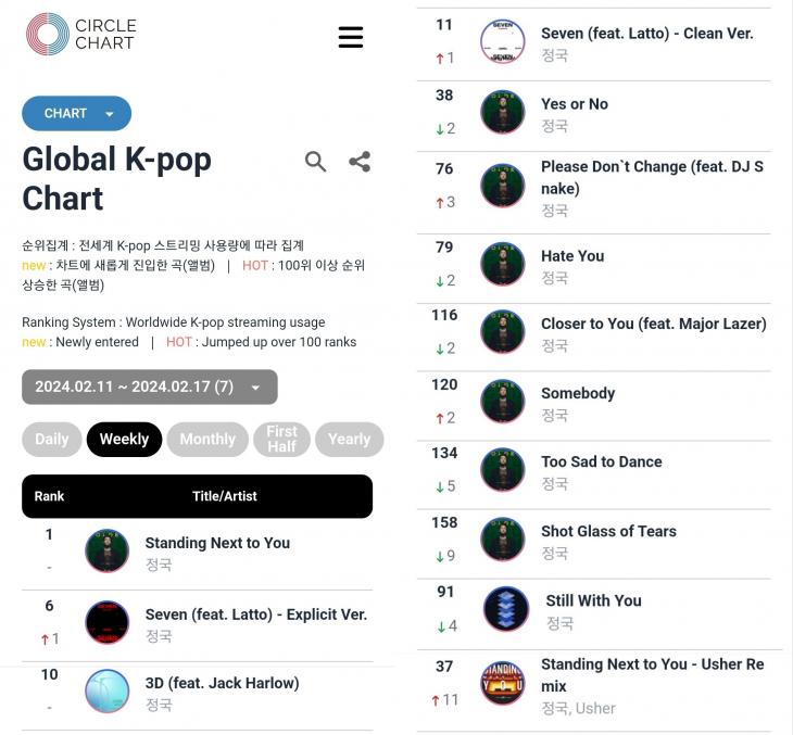 써클차트(구 가온차트)를 운영하는 한국음악콘텐츠협회 주간 글로벌 K-팝 차트