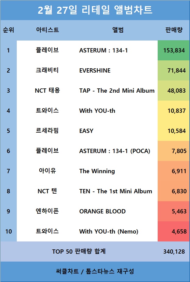 [표1] 리테일앨범차트 판매량 TOP10