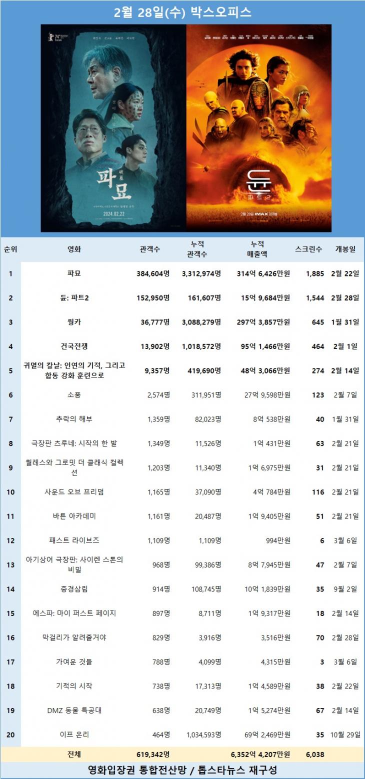 [표1] 2월 28일 박스오피스