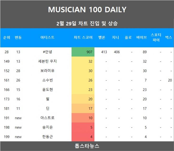 [표1] 차트 진입 및 급등