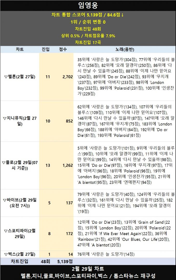 [표] 2월 29일 차트 임영웅