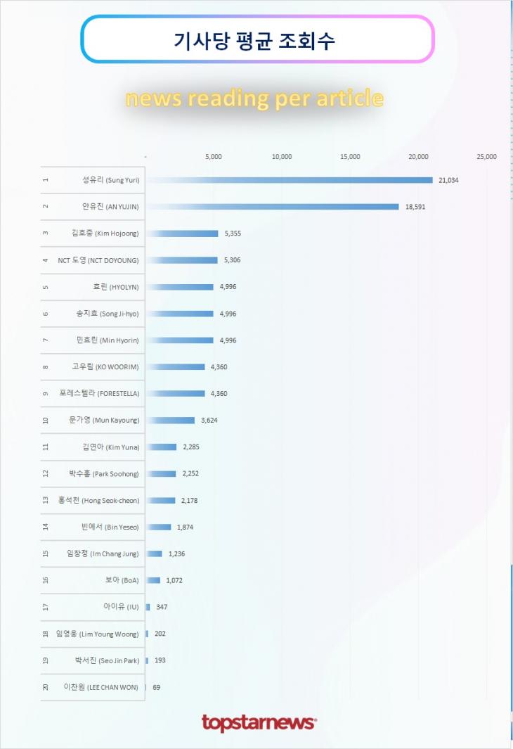 TOP20 기사당 평균 조회수 순위