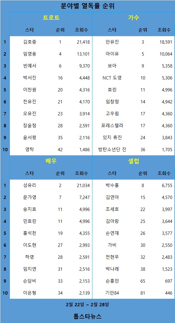 [표] 분야별 열독률 순위