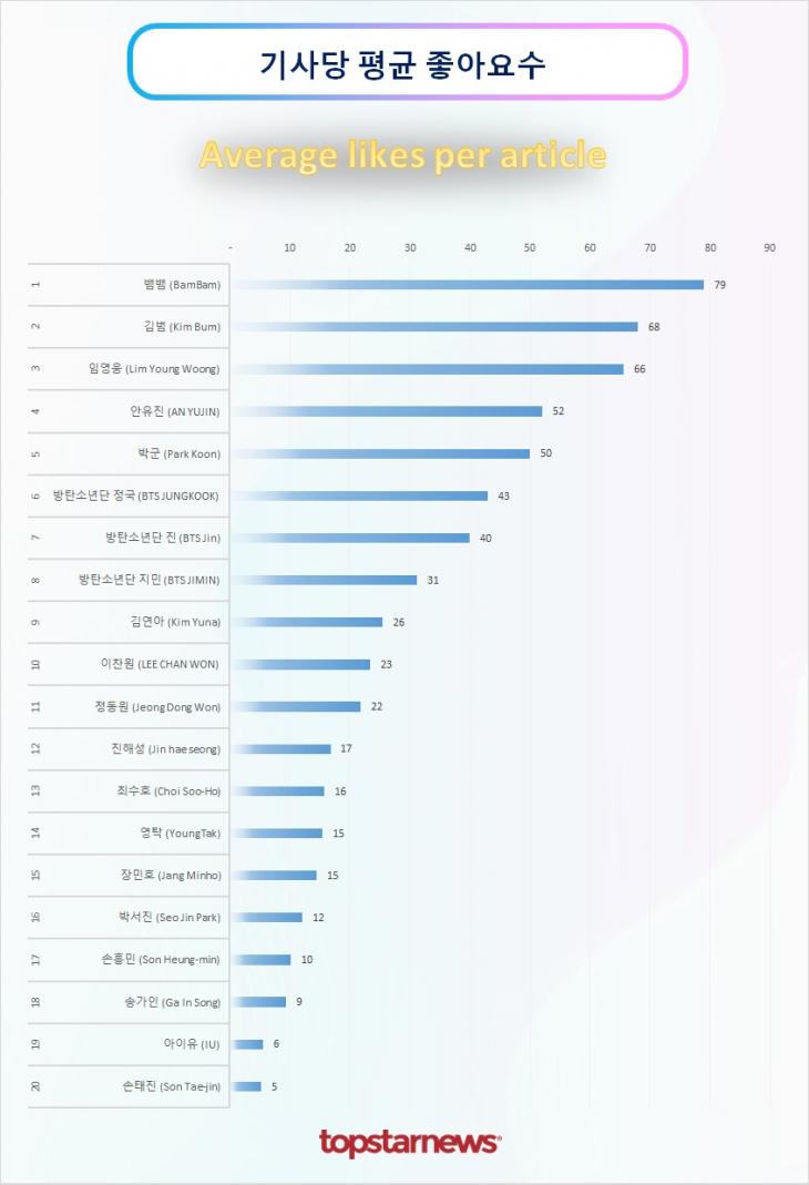 TOP20 기사당 평균 좋아요 순위