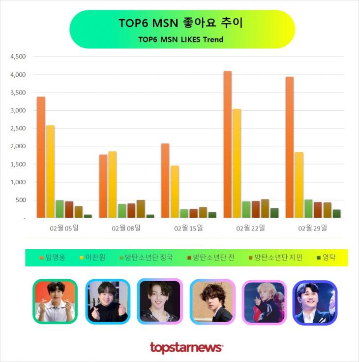 TOP6 좋아요 추이