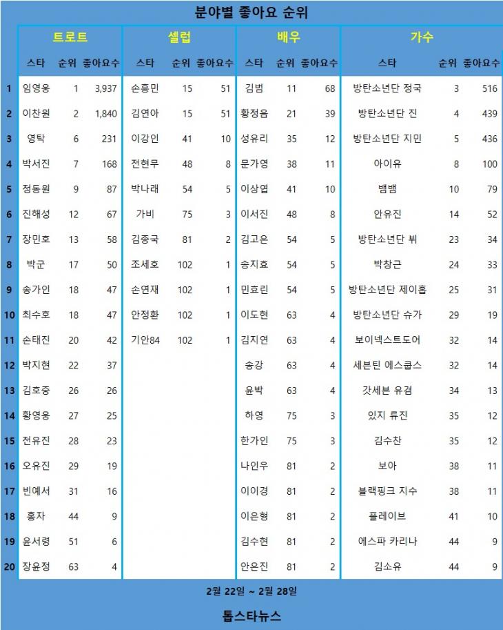 [표] 분야별 좋아요 순위