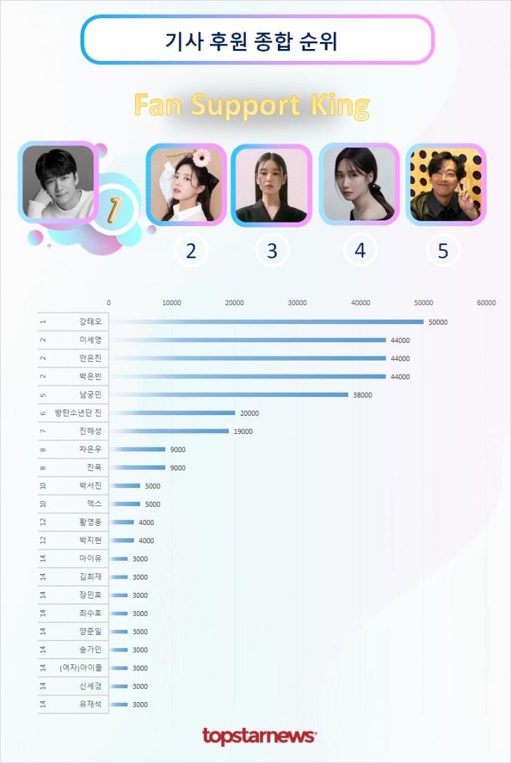 기사후원종합순위 TOP20